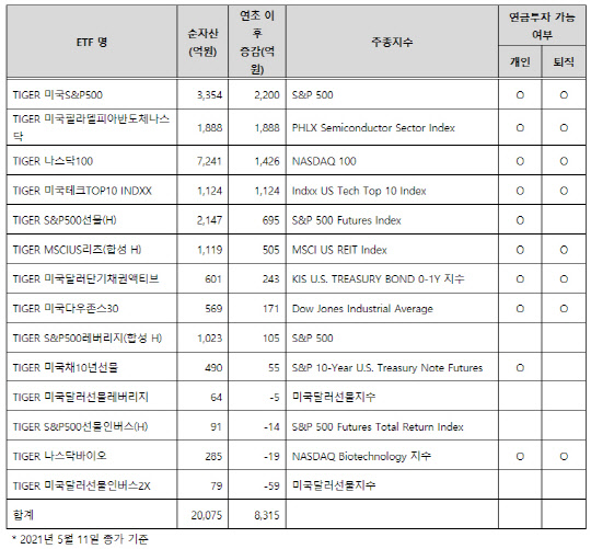 (미래에셋자산운용 제공)